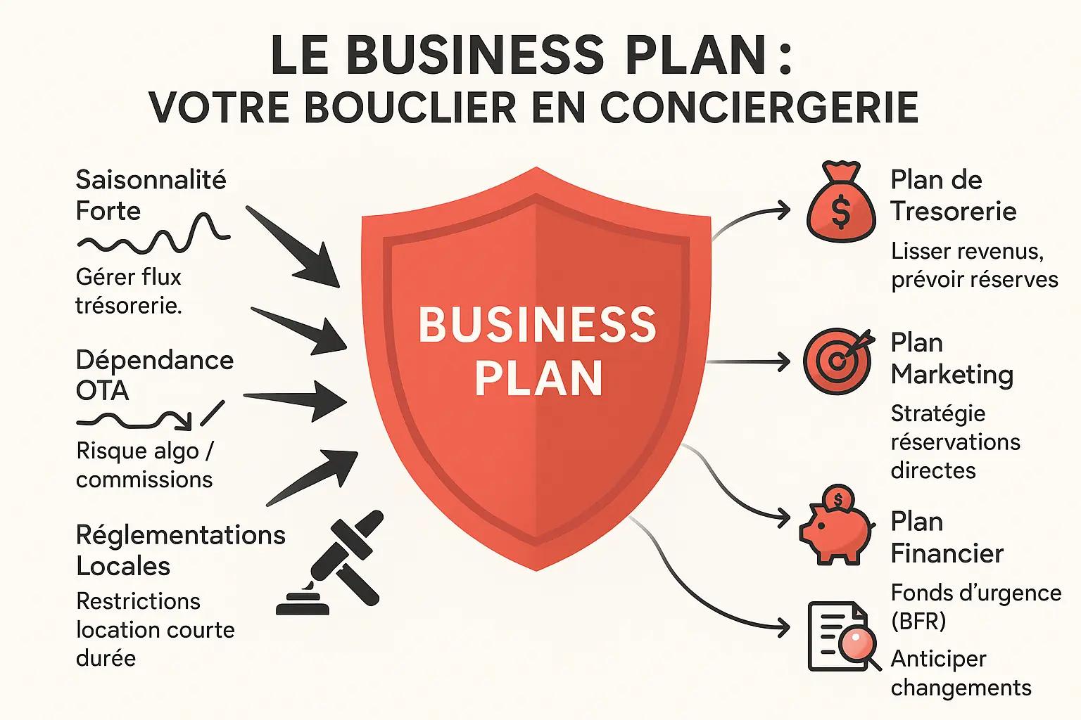 Business plan conciergerie : votre bouclier contre les risques