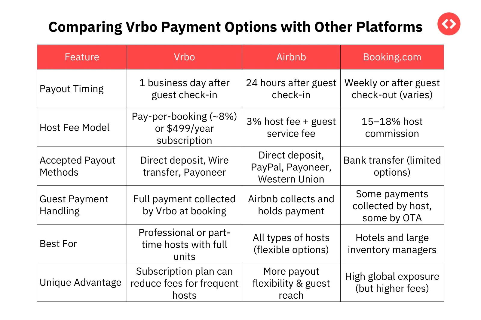 他プラットフォームとのVrboホスト料金比較