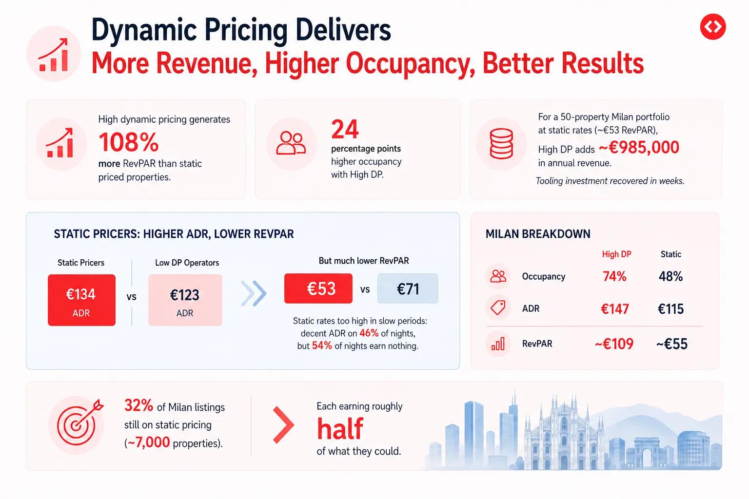 Ventajas del Dynamic Pricing