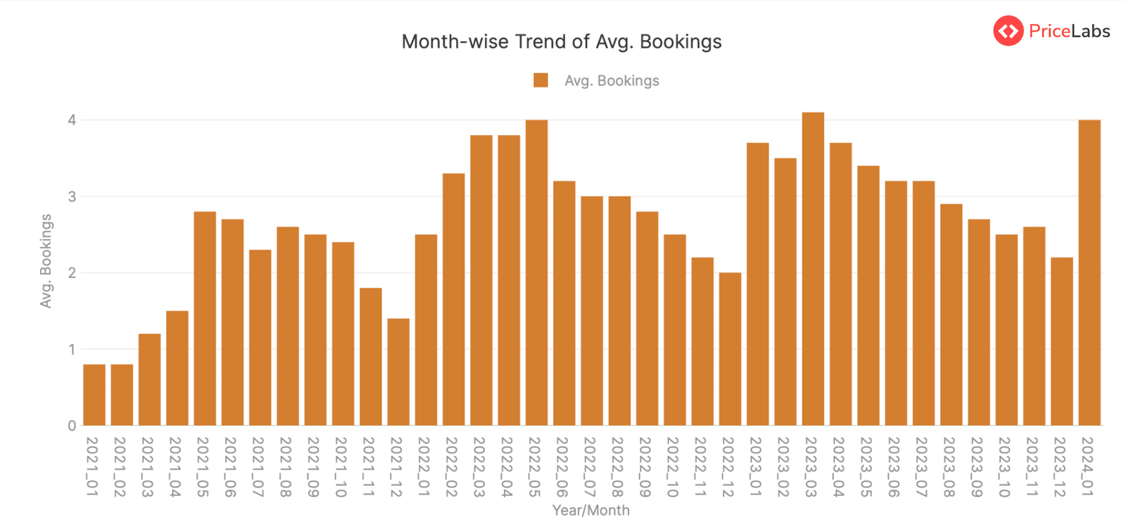 Average Bookings Summary for STRs in Portugal – from January 2021 to January 2024