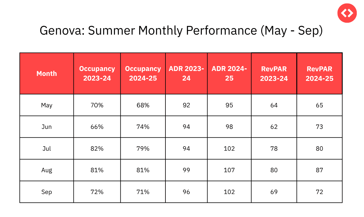 Genova: Summer Monthly Performance (May - Sep)