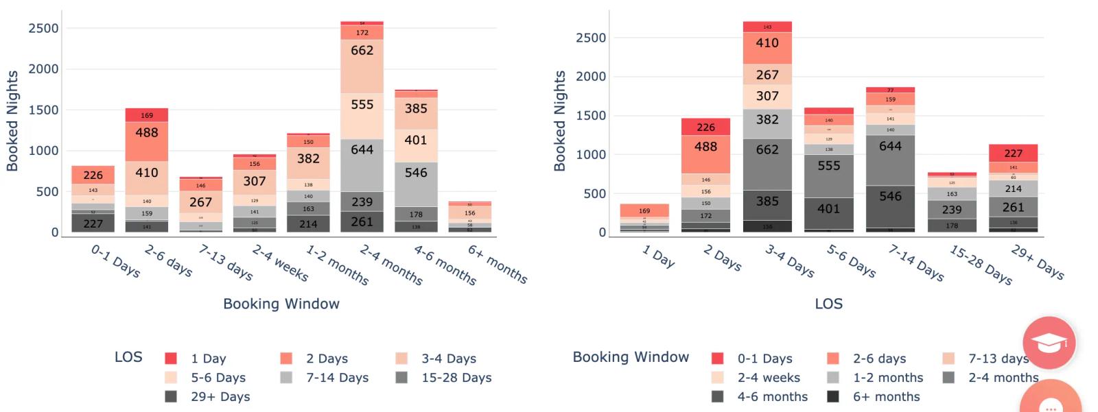 Airbnb statistics by city - tahoma,CA - length of stay vs booking window