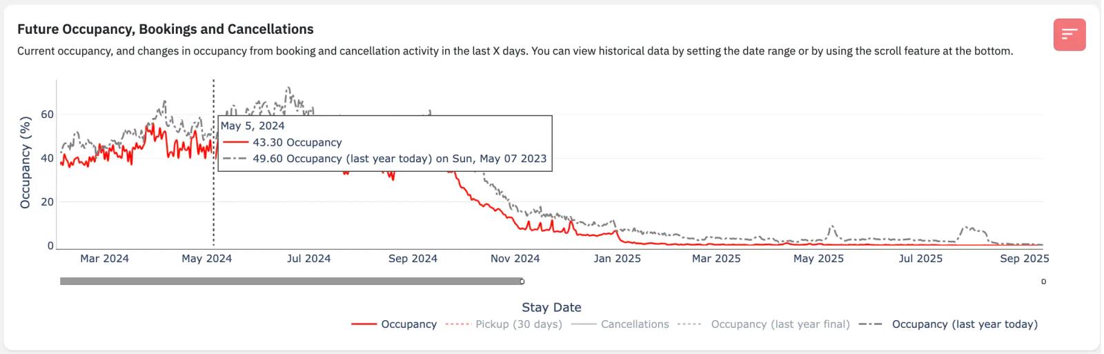 Occupancy during Taylor Swift Eras Tour in Paris.