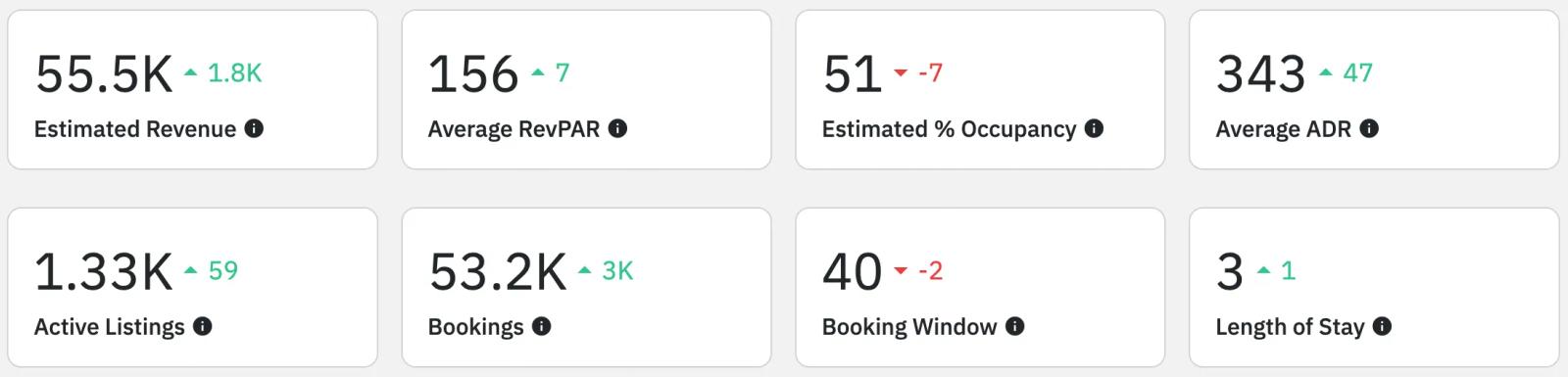 Airbnb statistics by city - estes park, CO - overview