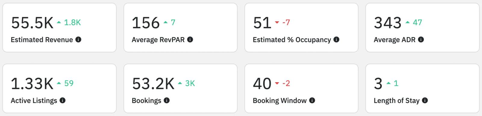 Airbnb statistics by city - estes park, CO - overview