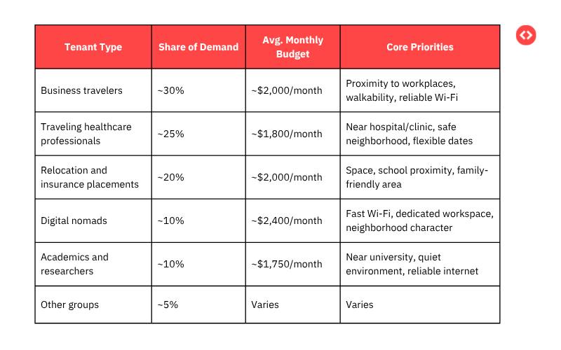 Target guests for mid-term rentals