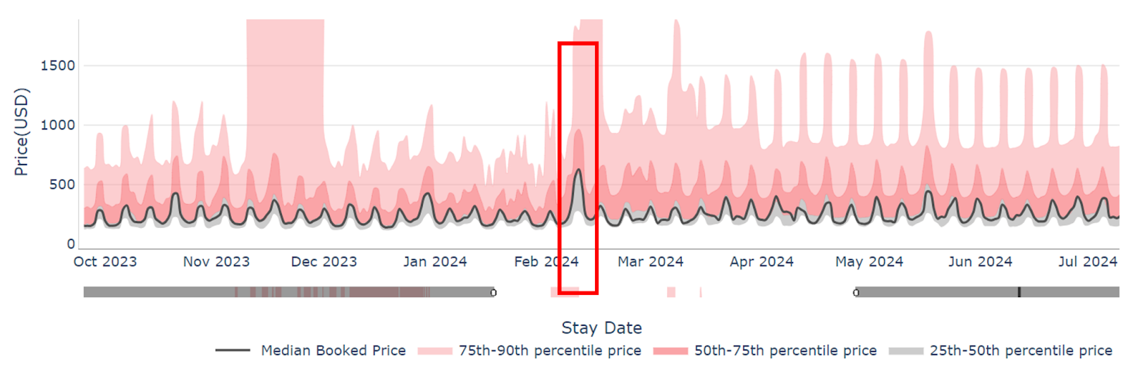 Las Vegas Super Bowl (8th-12th Feb 2024) vs previous week's ADR and Occupancy