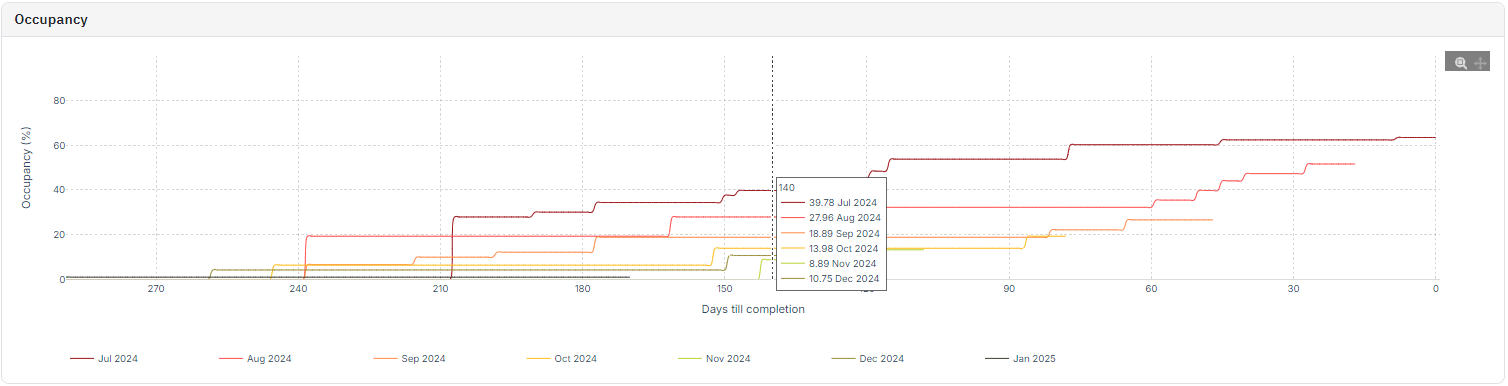 This graph shows the listing’s occupancy performance for the Past 1 + Future 6 months