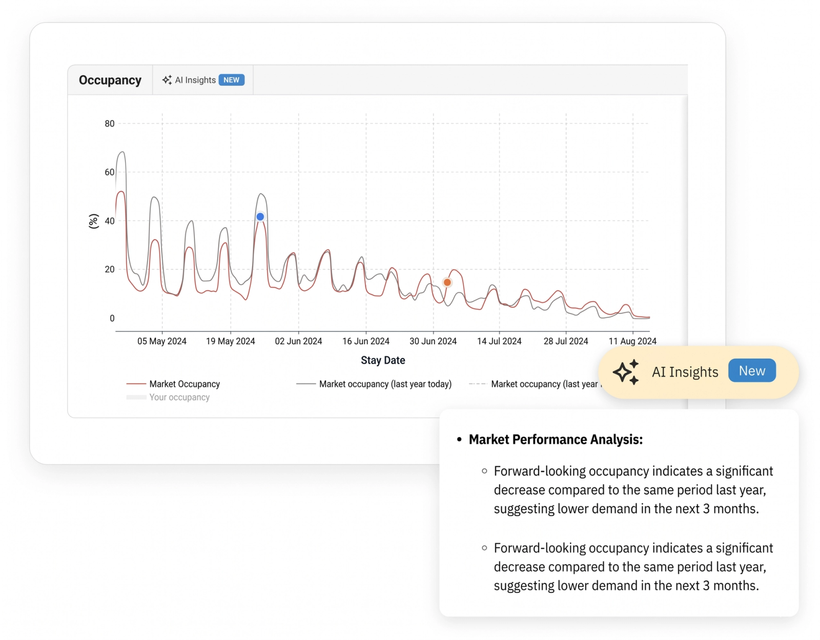 Understand market and property occupancy trends using PriceLabs