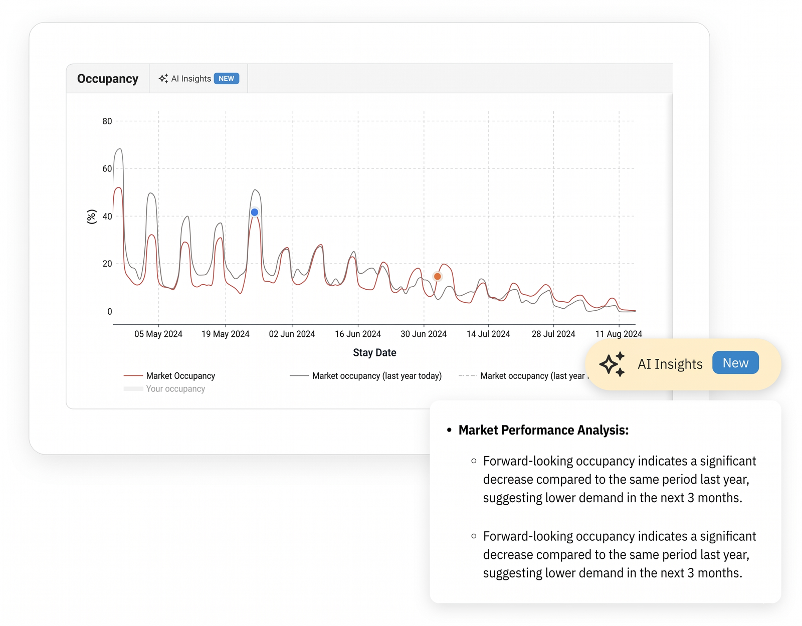 Understand market and property occupancy trends using PriceLabs
