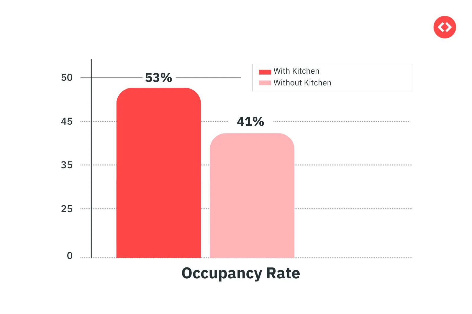 Comparison of the occupancy rate of properties with a kitchen and without a kitchen: Factors Affecting Property Value