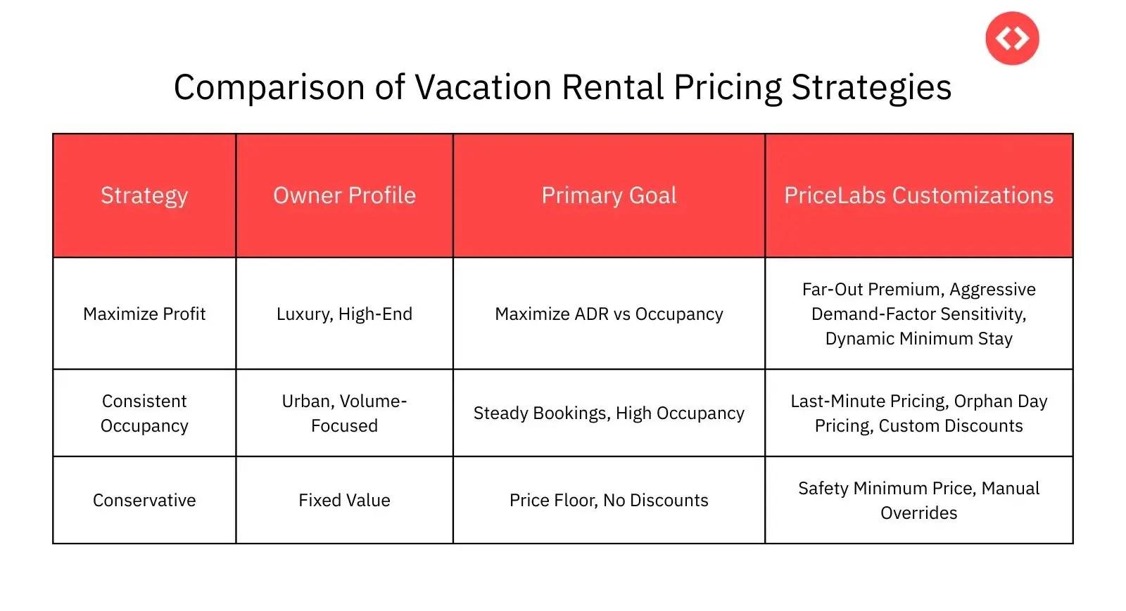 Comparison Of Different Vacation Rental Startegies For Vacation Rental Owners