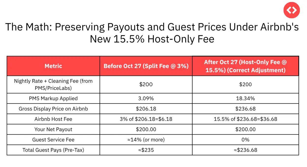 Les calculs : préserver les paiements et les prix voyageurs avec les nouveaux frais hôte uniquement Airbnb à 15,5 %