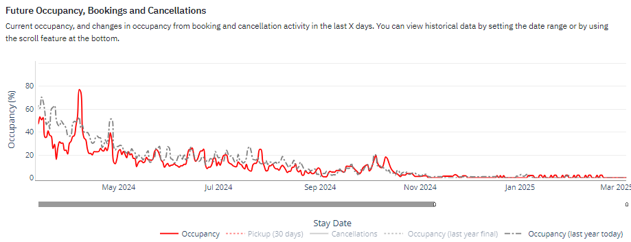 Montpelier, Vermont performance: Occupancy