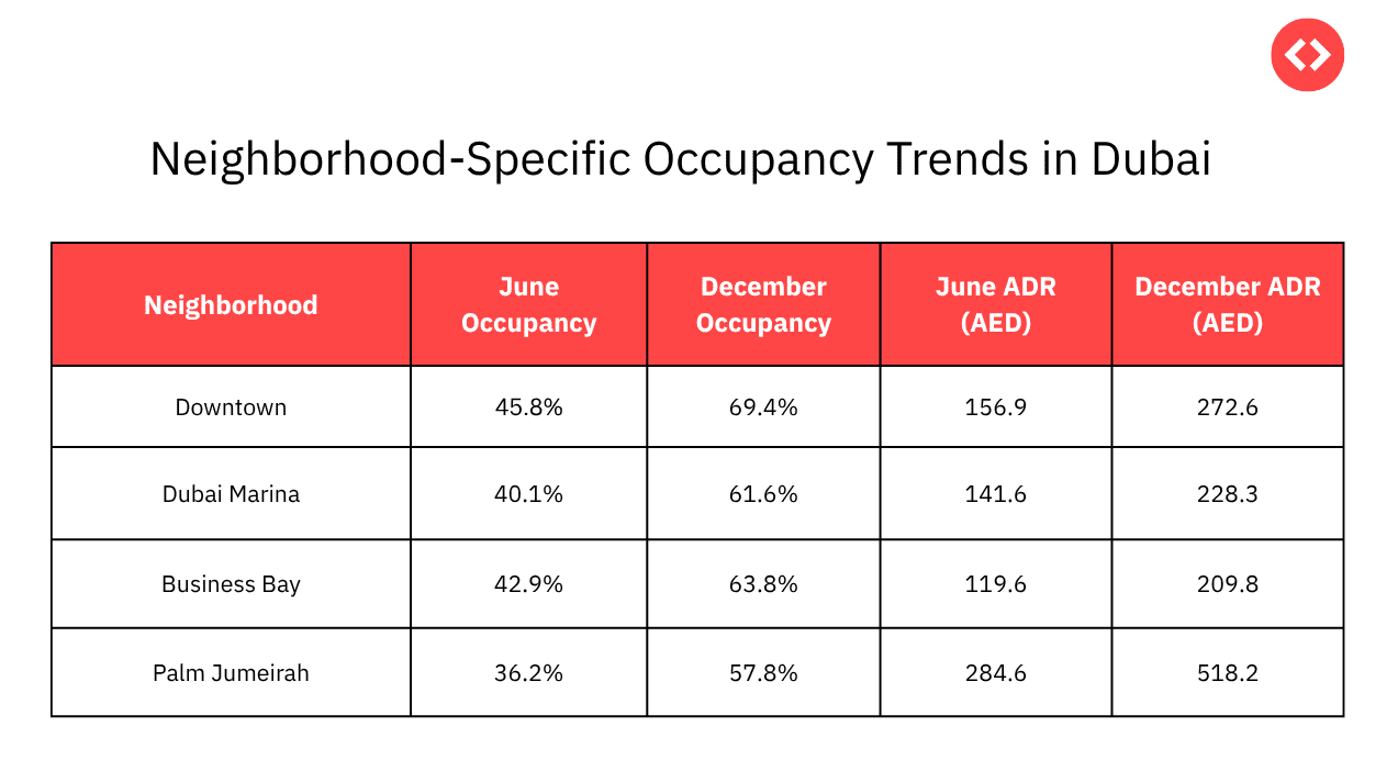 Neighborhood Specific Occupancy trends in Dubai