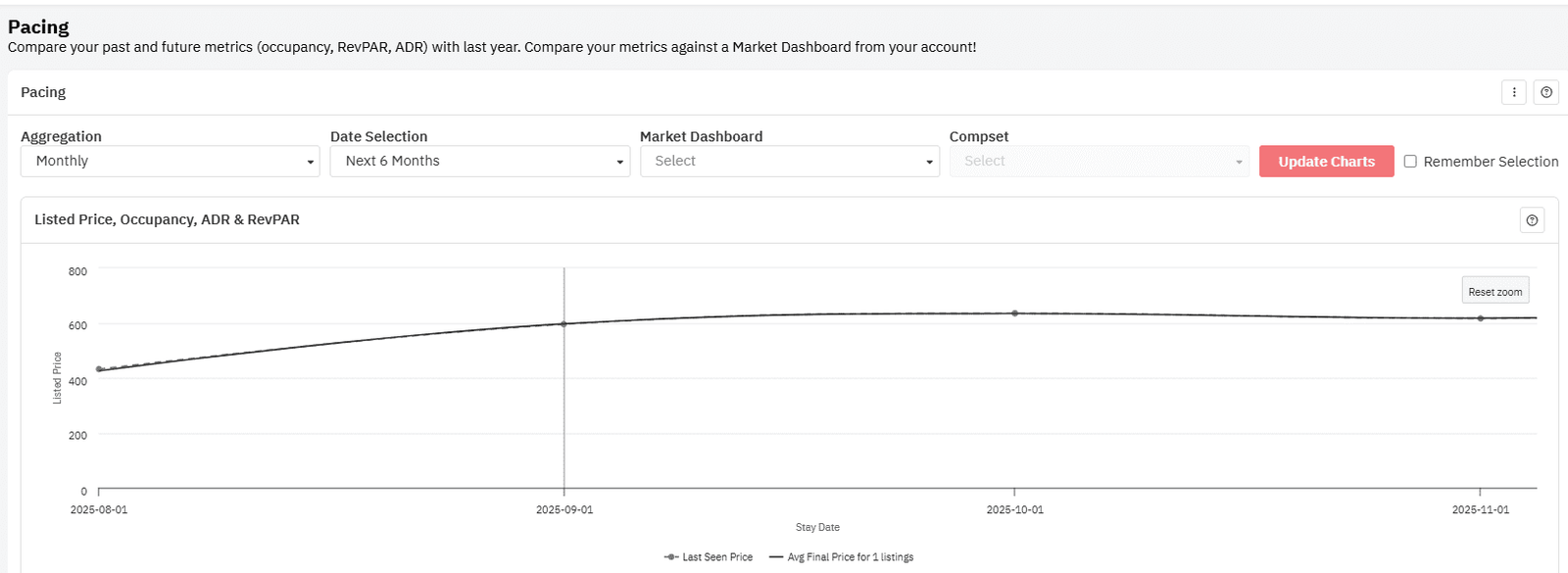 Pacing Charts on PriceLabs Portfolio Analytics for Short-term Rental Analysis