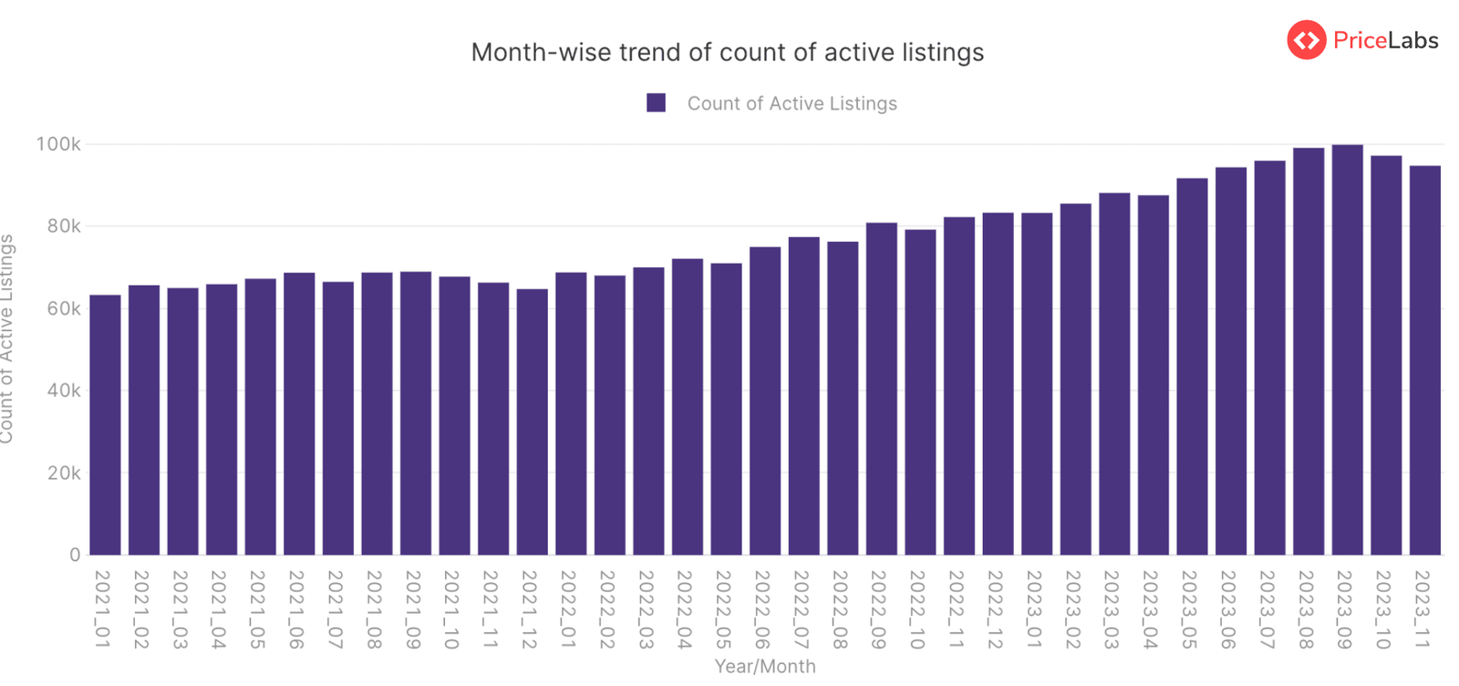 Active Listings Count for STRs in Andalusia, Spain – from January 2021 to November 2023