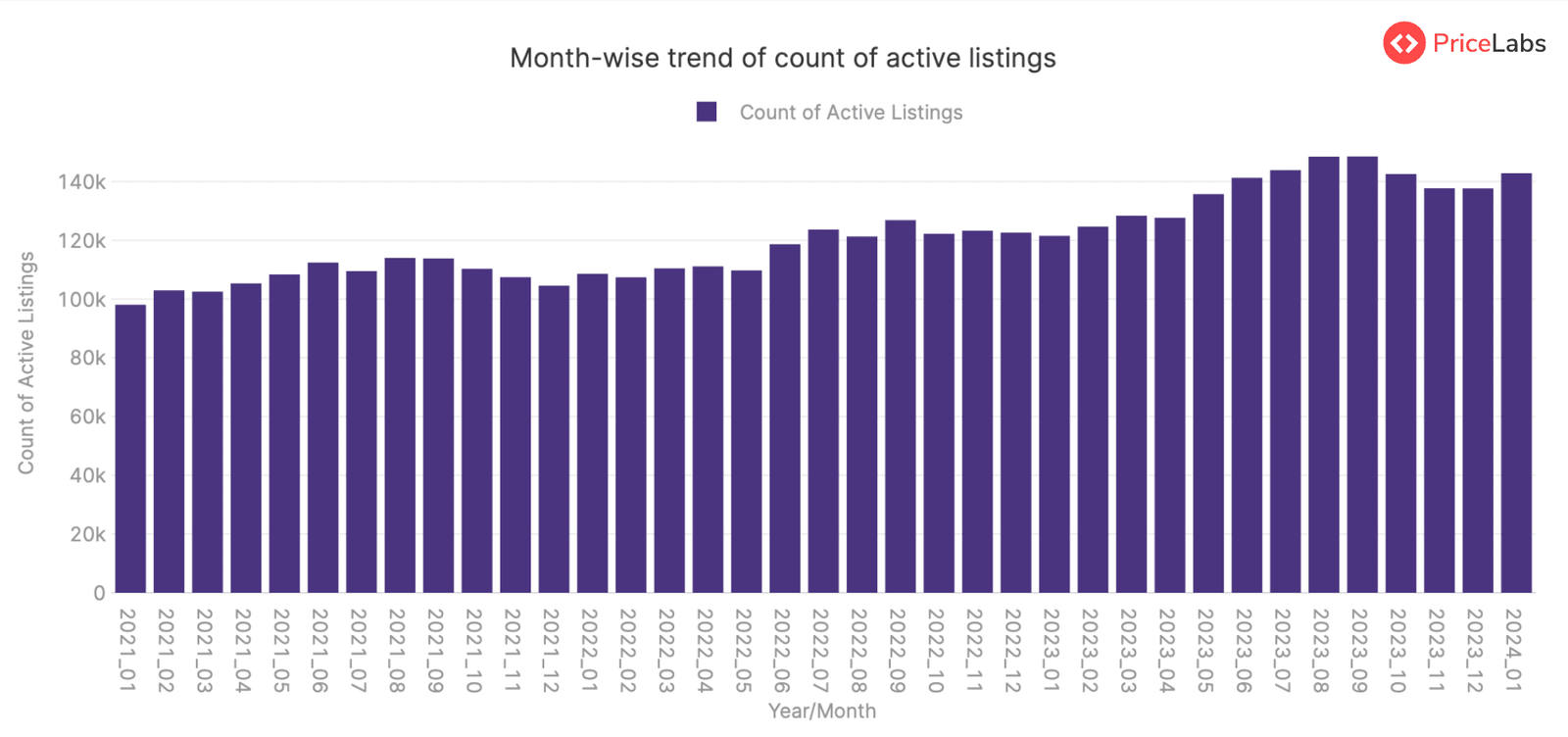 Active Listings Count