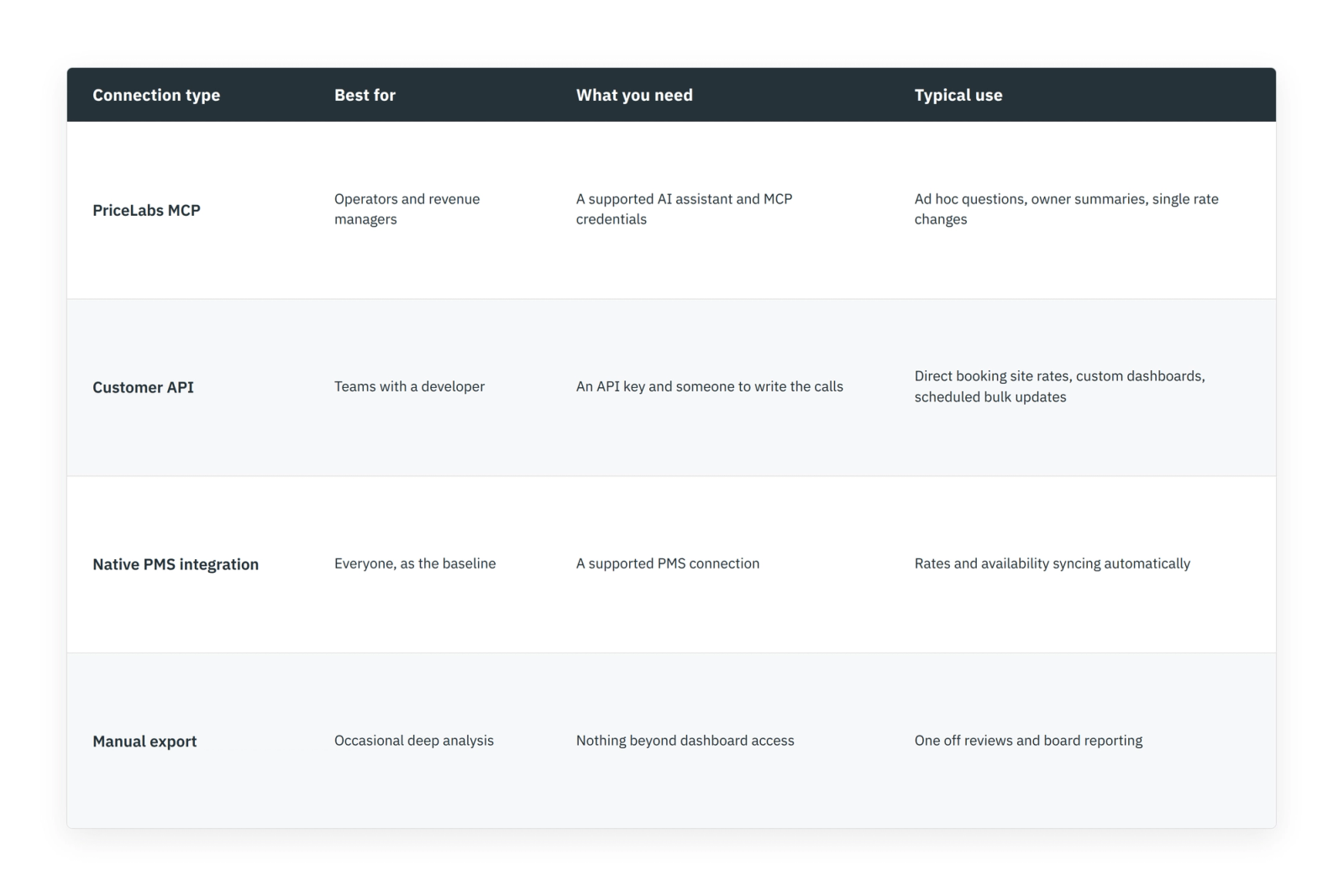 Table comparing PriceLabs MCP, Customer API, native PMS integration, and manual export for property managers