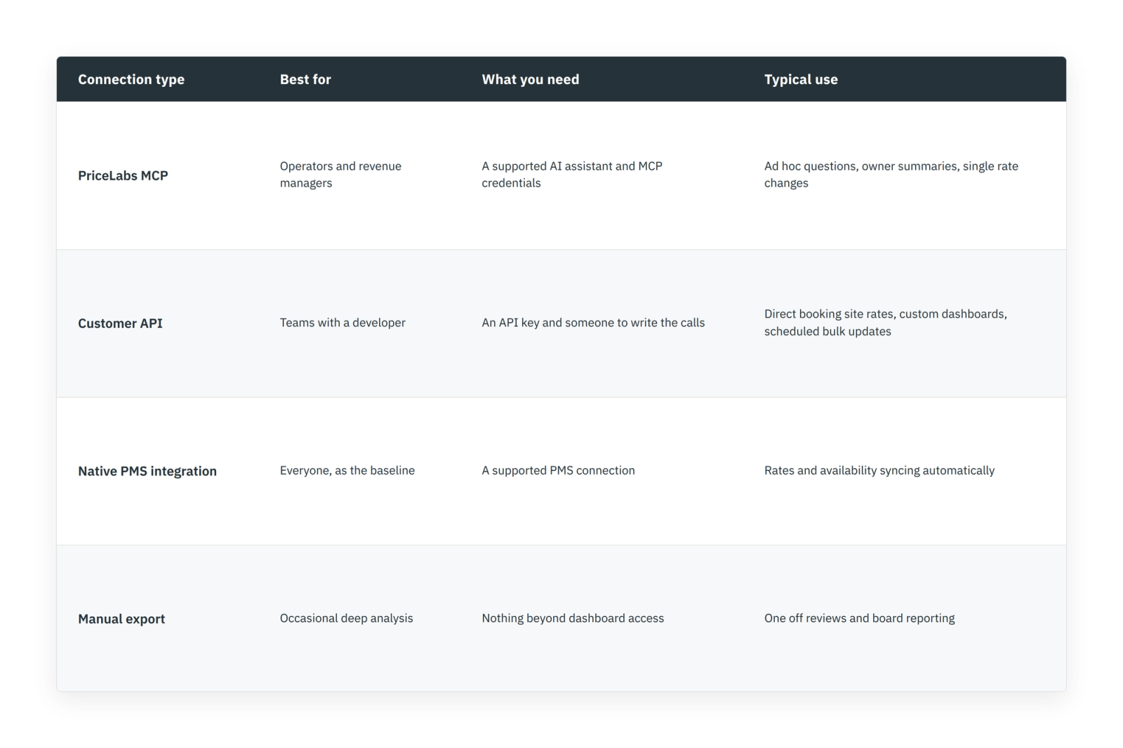 Table comparing PriceLabs MCP, Customer API, native PMS integration, and manual export for property managers