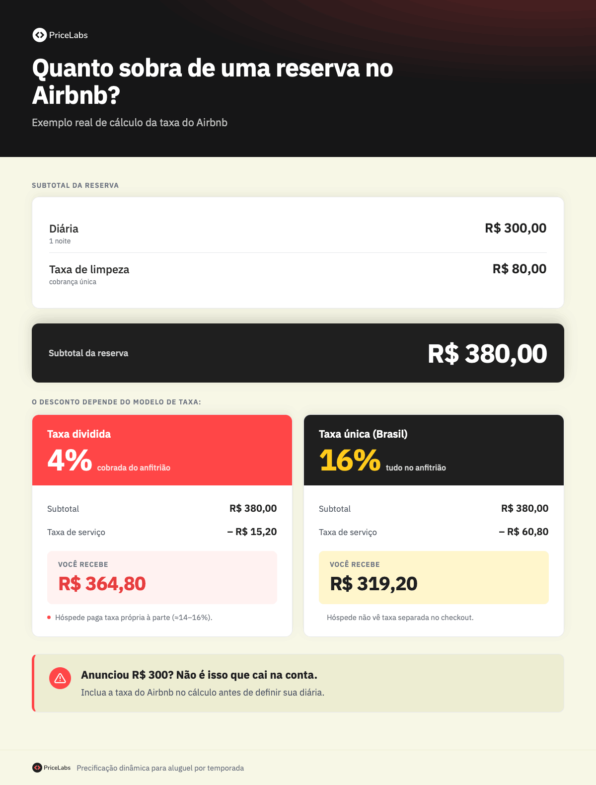 nfográfico de exemplo do cálculo da taxa do Airbnb: reserva de R$ 380 com taxa dividida de 4% deixa R$ 364,80 para o anfitrião e com taxa única de 16% deixa R$ 319,20