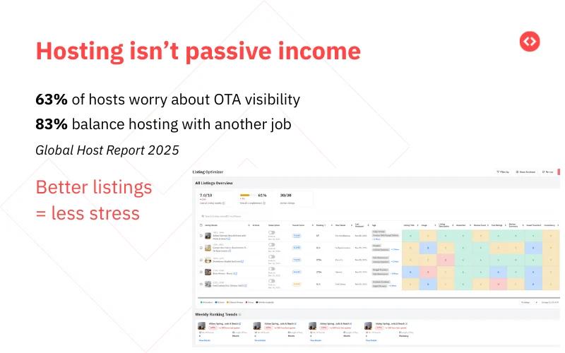 Hosting isn't passive income; hosts are putting in more effort. Better listings will reduce your stress.