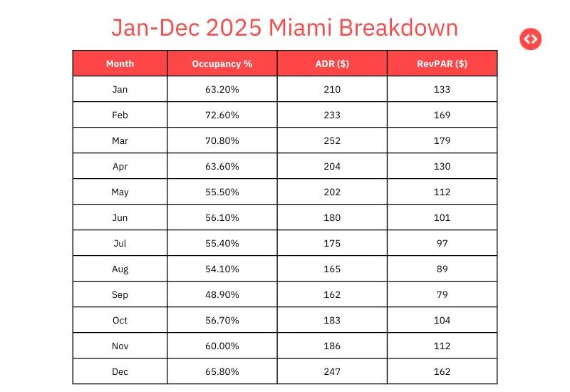 Jan-Dec 2025: Breakdown of key vacation rental pricing factors in Miami