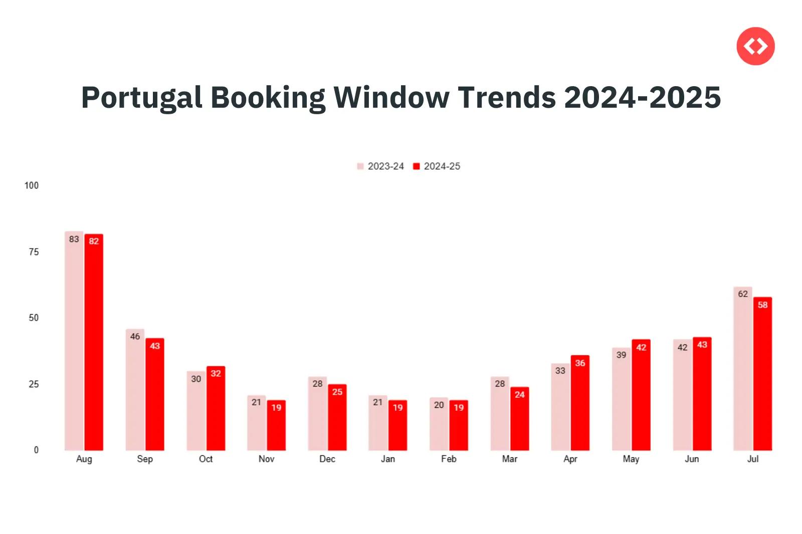 Portugal Booking Window Trends in 2025
