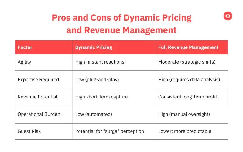 Pros and cons of Dynamic Pricing and Revenue Management