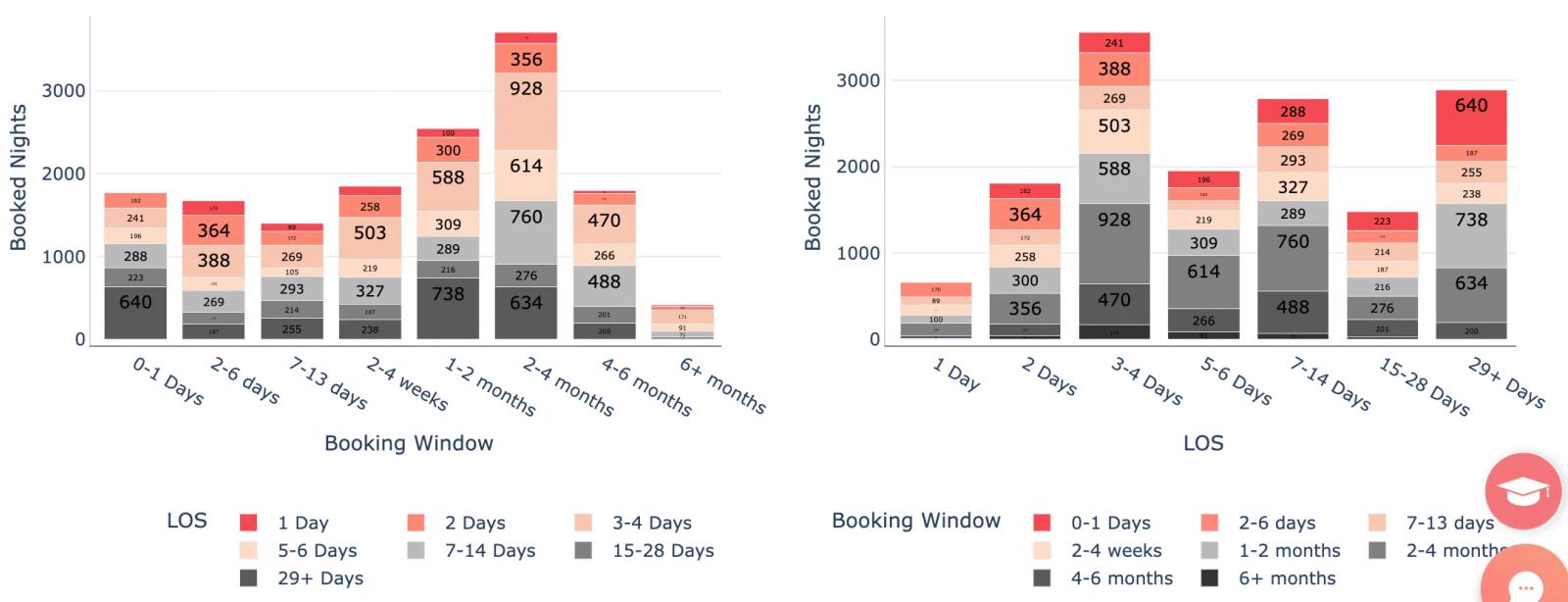 Airbnb statistics by city - length of stay vs booking window