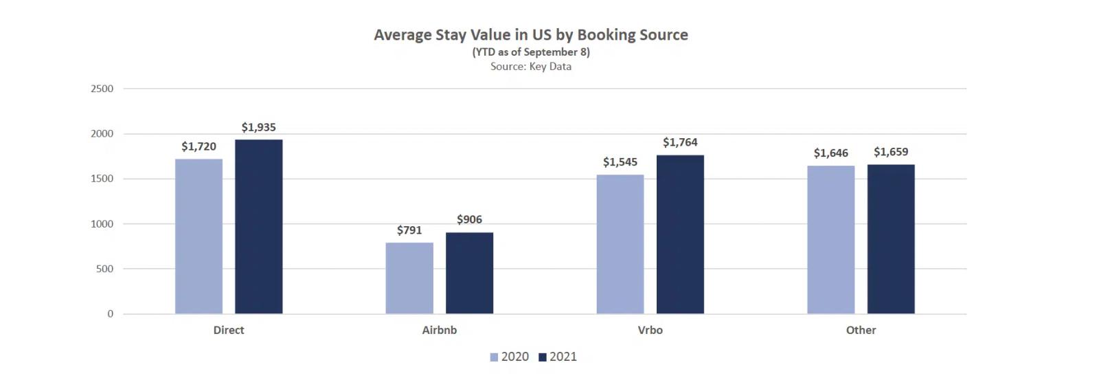 Average Stay Value by Booking Source how to generate direct bookings