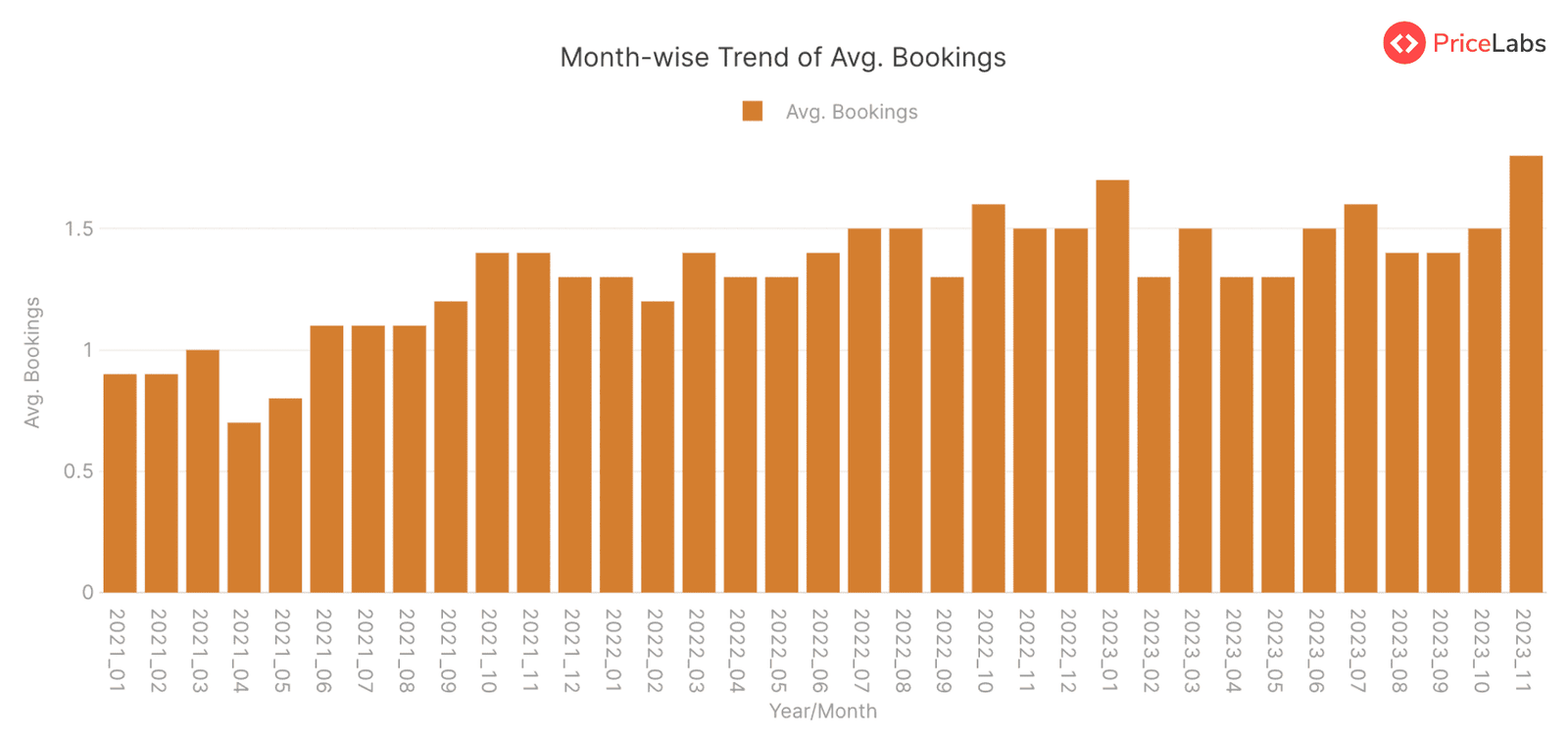Average Bookings Summary for STRs in Colombia – from January 2021 to November 2023