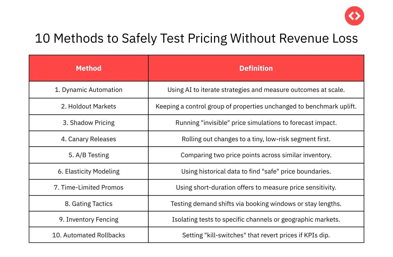 How to Test Pricing Strategies Without Revenue Loss