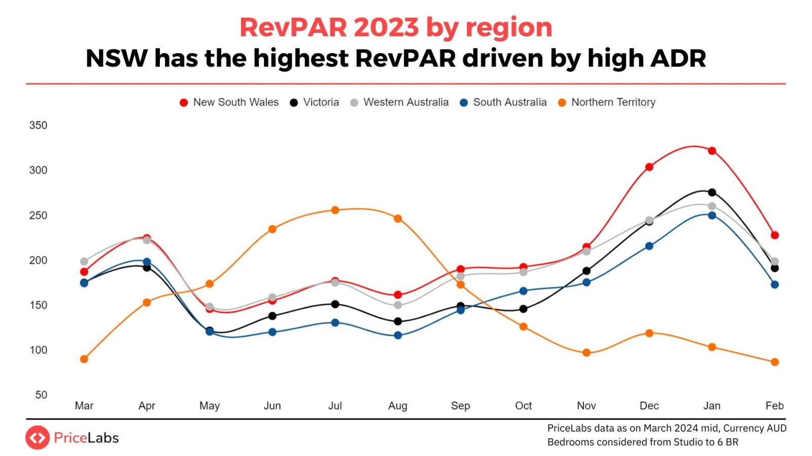RevPAR trends by region in the Australian short-term rental market