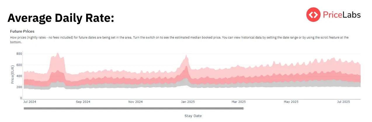 Average Daily Rate (ADR) of Parisian Vacation Rentals