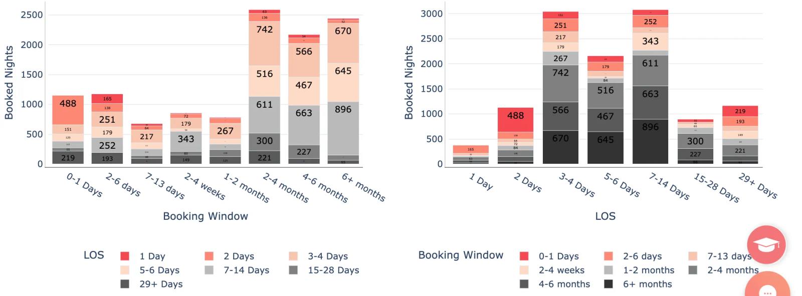 Airbnb statistics by city - Mountain village, CO - length of stay vs booking window