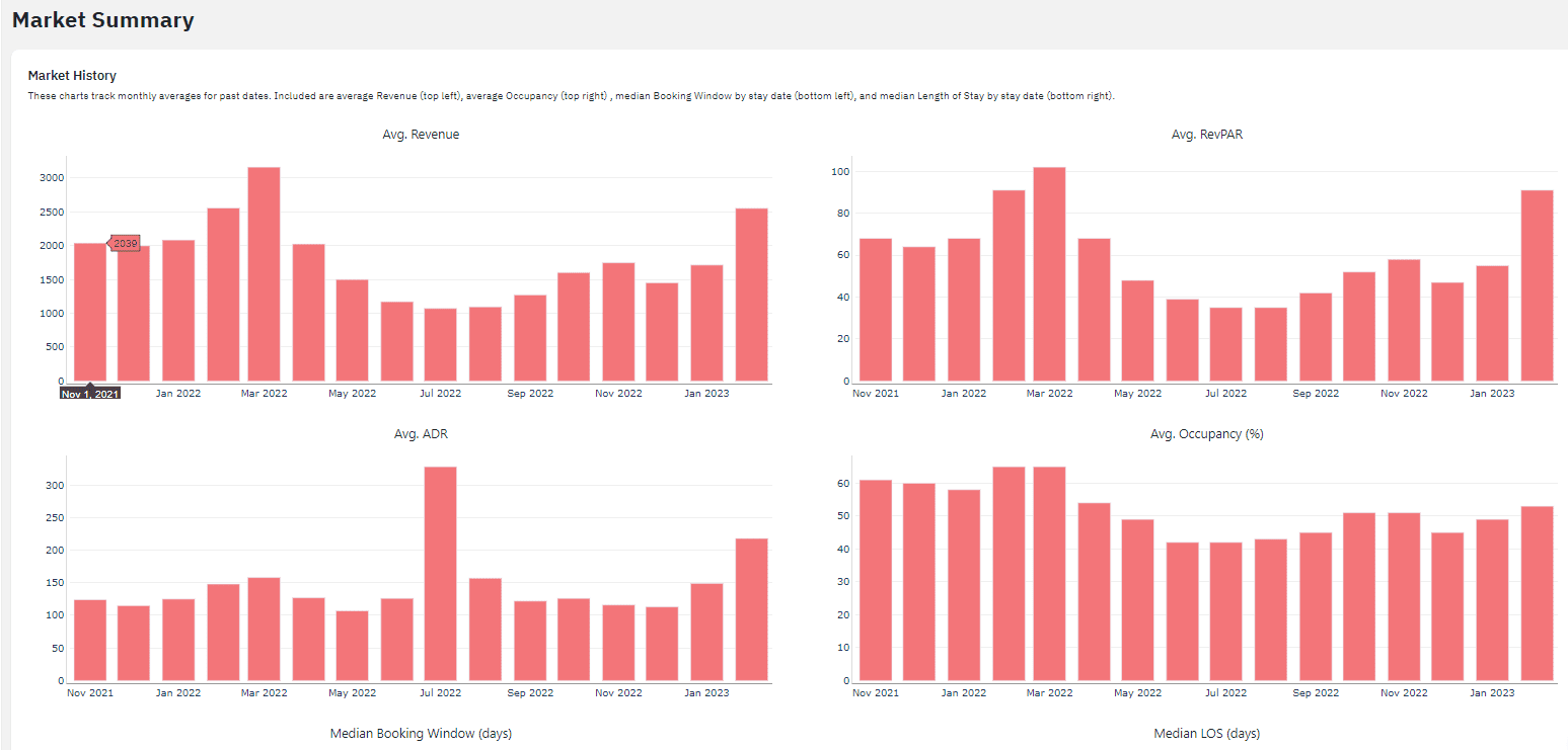 Market Dashboards da PriceLabs
