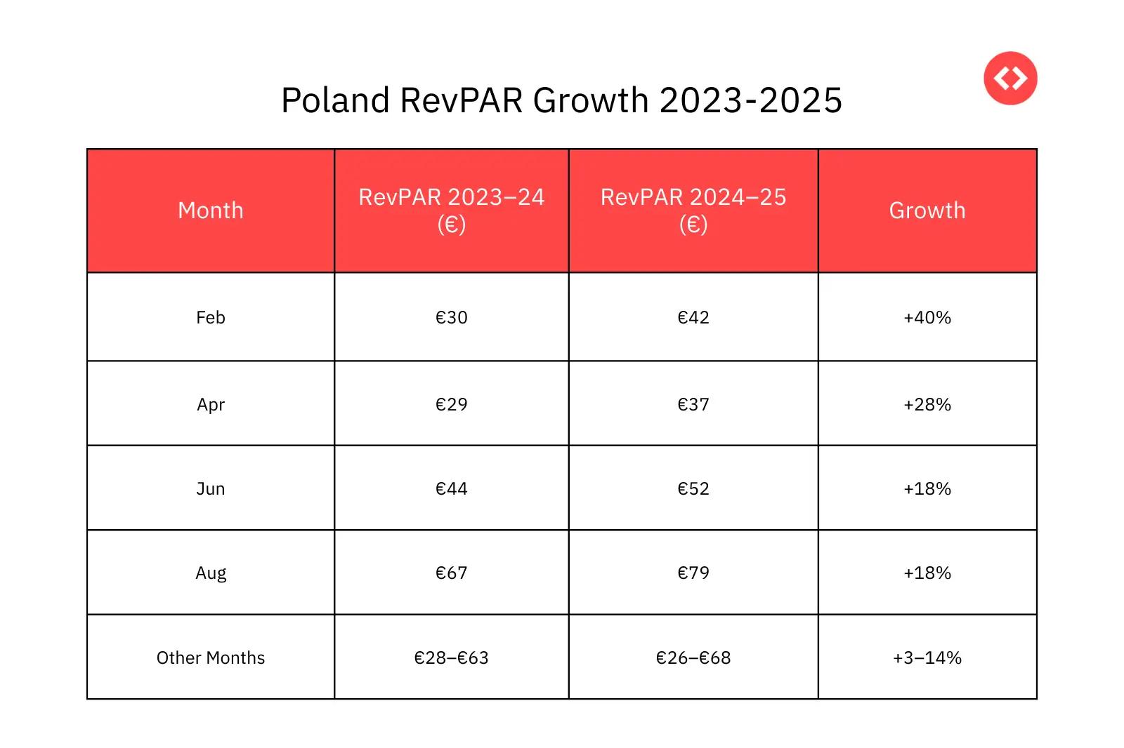RevPAR Trends in the Poland Vacation Rental Market 2023-2025