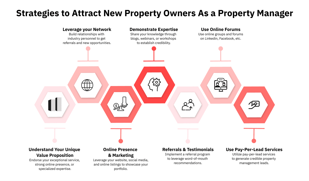 Strategies to Attract New Property Owners 