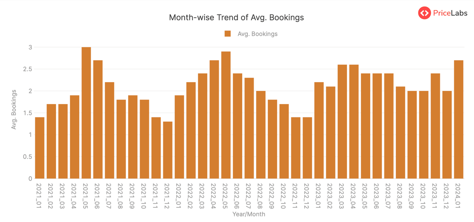 Avg. Bookings Summary