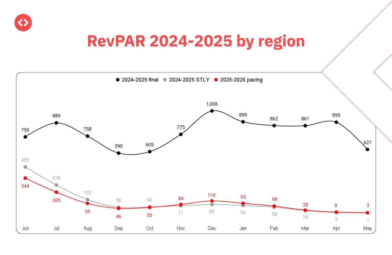 RevPAR growth in top three cities in Mexico country