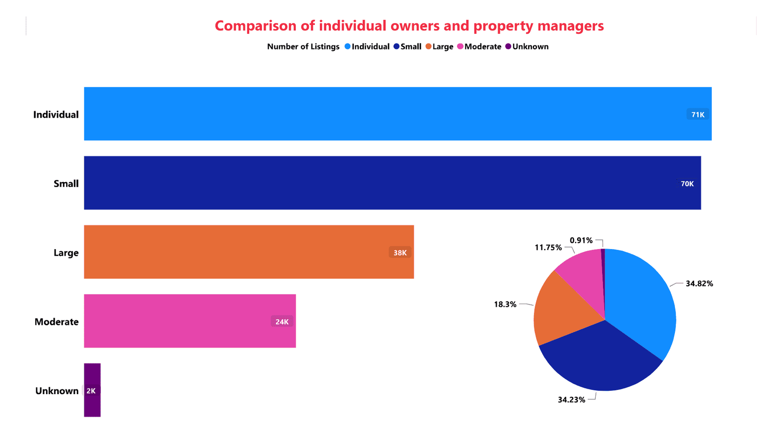 Comparison of Individual Owners and Property Managers