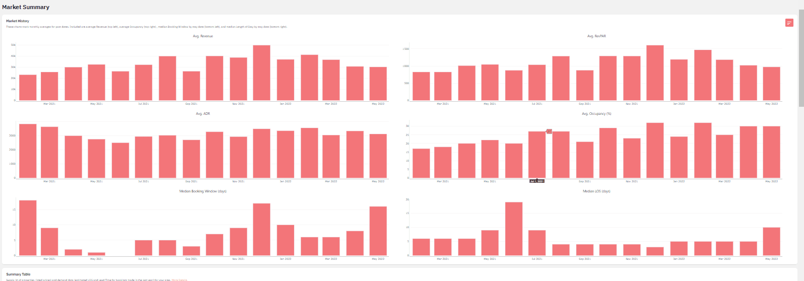 usar o Market Dashboard do PriceLabs para entender o que os outros estão fazendo é uma das dicas mais úteis para preparar seu aluguel de temporada para o verão