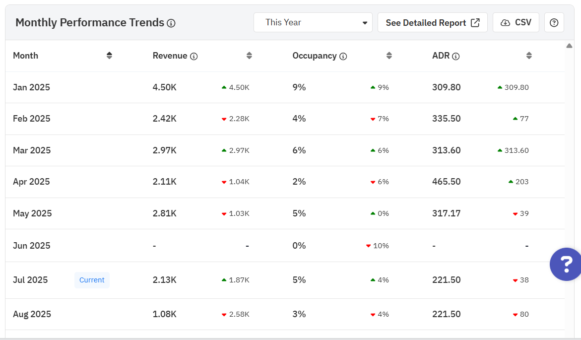 Use the Booking Insights Tab to get a quick snapshot of your listing's health