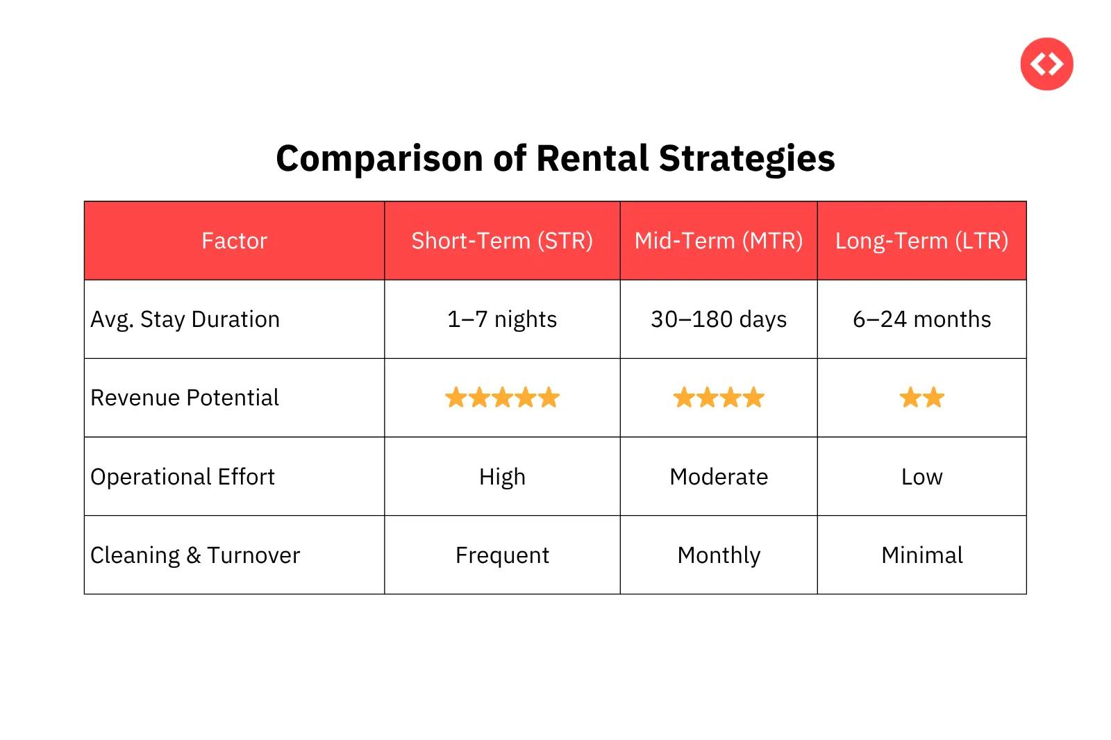short term rental vs long term rental
