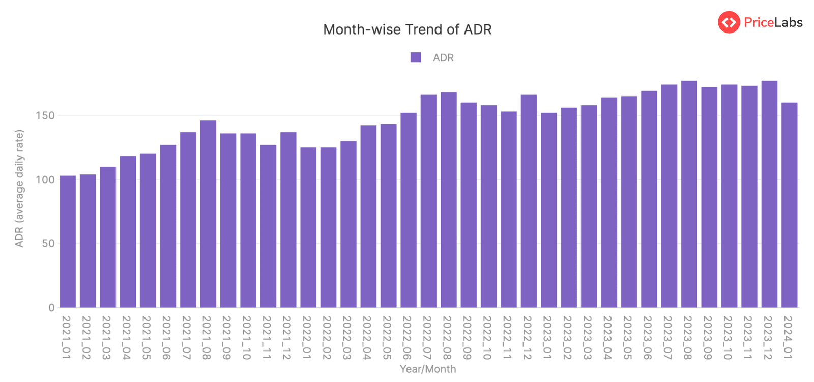 Average Daily Rate (ADR) for STRs in England, United Kingdom – Month on Month from January 2021 to January 2024