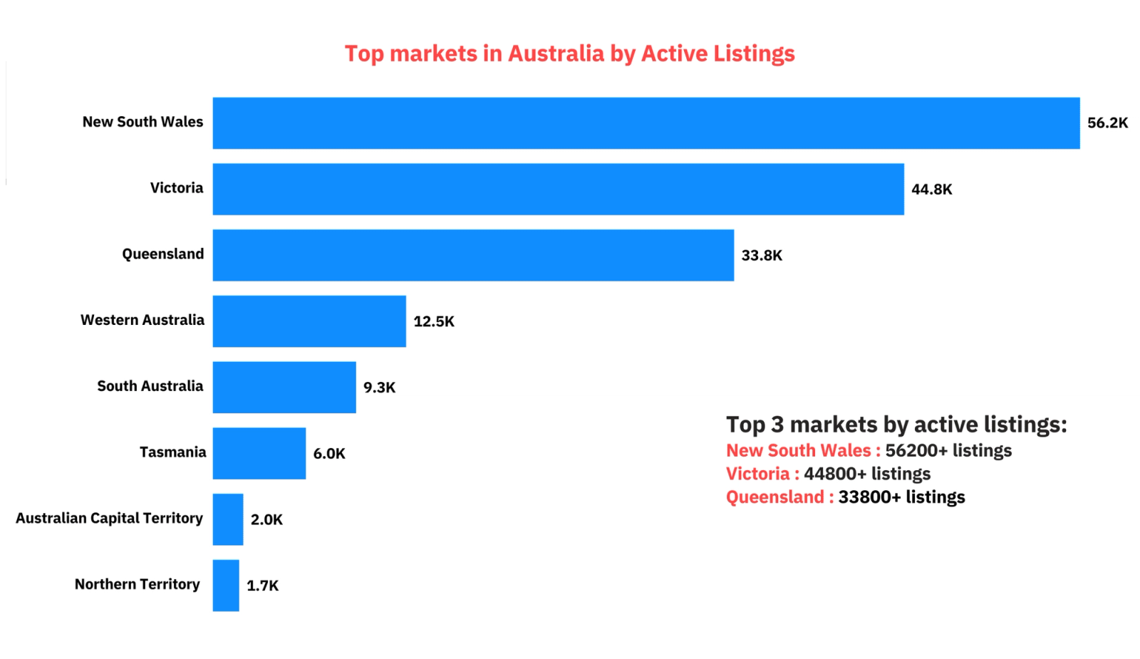 Top markets in Australia by Active Listings