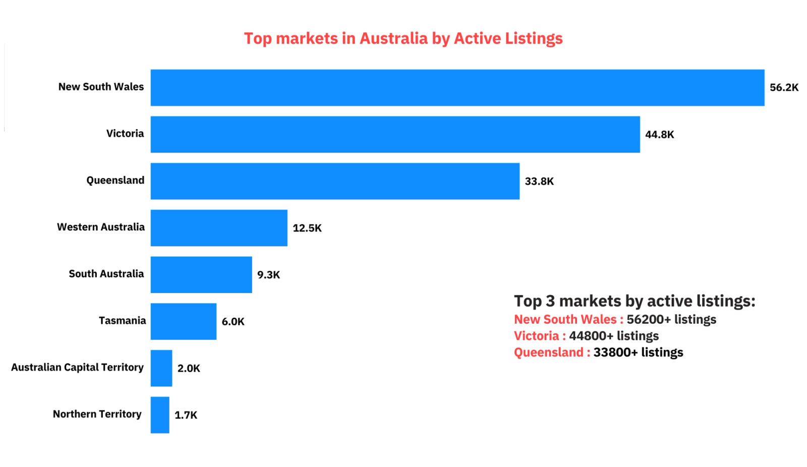 Top markets in Australia by Active Listings