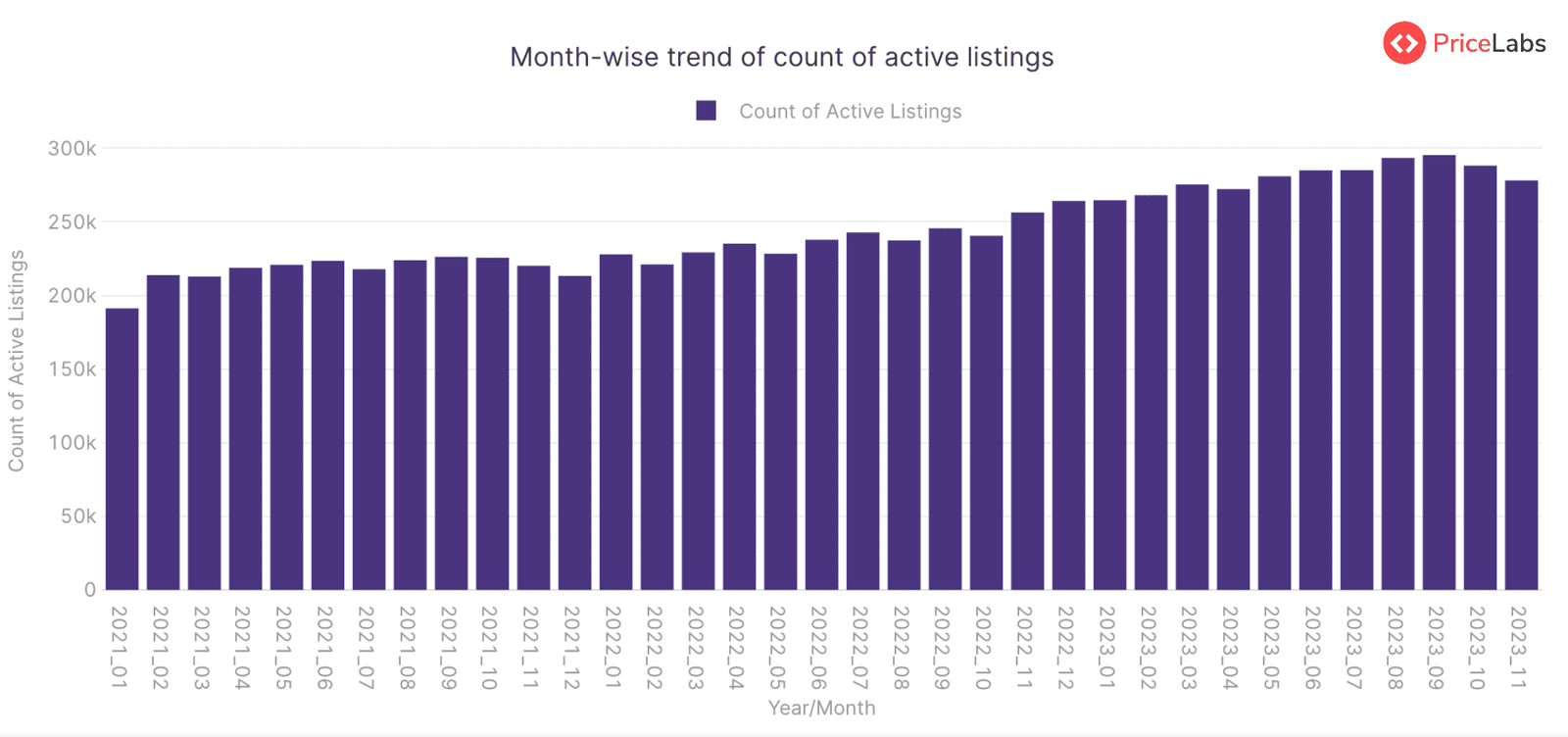Active Listings Count for STRs in Mexico – from January 2021 to November 2023