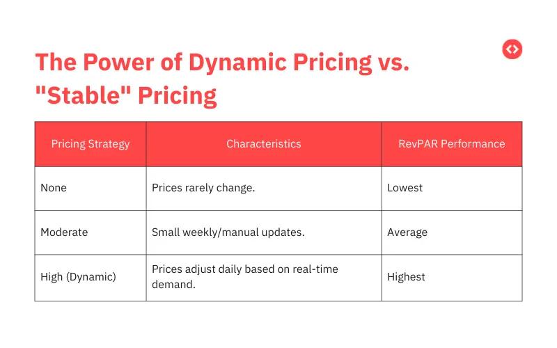 Power of Dynamic Pricing vs Stable Pricing
